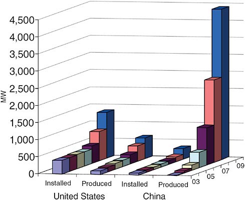 FIGURE 3-4 Annual production of PV modules and cumulative installed capacity of PV in the United States and China, 2003–2009. Sources: EIA, 2010d; JRC, 2009, 2010.