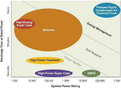 FIGURE 3-5 Capabilities of a variety of storage technologies. SMES = superconducting magnetic energy storage. Source: NAS/NAE/NRC, 2010a.