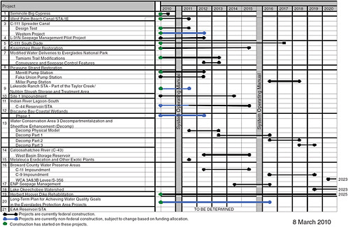 FIGURE 3-13 Integrated Delivery Schedule, March 2010 draft.