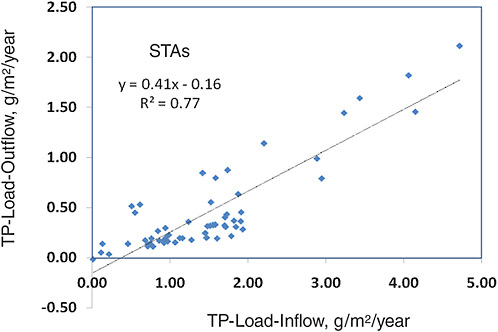 FIGURE 5-9 Relationship between TP inflow load and outflow load of STAs during period of record.