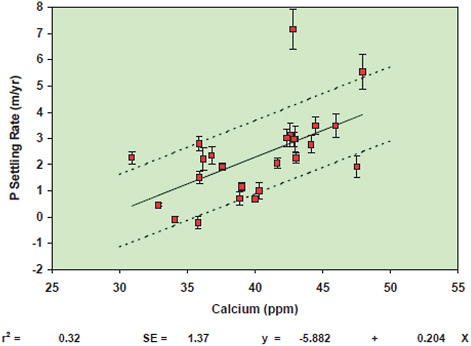 FIGURE 5-17 Relationship of phosphorus settling rate in Lake Okeechobee to calcium concentration in the water column, based on data from 1973 to 1999.