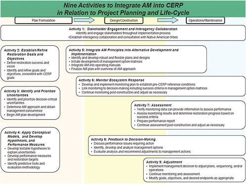FIGURE 6-1 Nine activities to integrate adaptive management into the Comprehensive Everglades Restoration Plan.