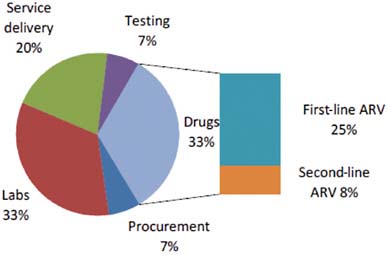 FIGURE 5-3 Breakdown of HIV/AIDS treatment costs in low- and middle-income countries.