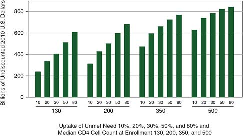 FIGURE A-4 Cumulated cost of HIV/AIDS treatment in Africa through 2050 by the proportion of unmet need enrolled each year and the median CD4 cell count at enrollment.