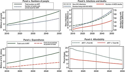 FIGURE 2-5 A plausible “best” projection for the future, assuming a parsimonious approach to treatment scale-up and no improvement in prevention efficacy, showing 7 million on treatment at an annual cost of $7 billion in 2020.