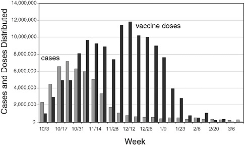 FIGURE 2-1 Estimated 2009 H1N1 cases and vaccine doses distributed, October 2009–March 2010.