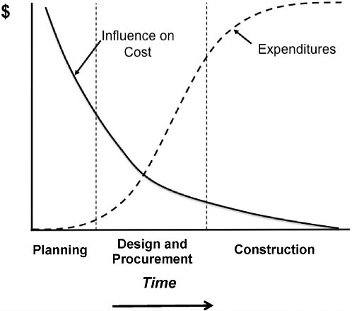 FIGURE 3.1 Cost-influence curve for phases of the construction process.