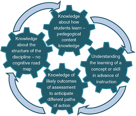 FIGURE 7-1 Knowledge that teachers need to utilize assessments.