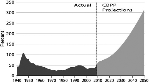 FIGURE 9-1 U.S. national debt as a share of the gross domestic product, 1940–2050.