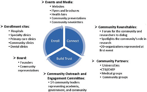 FIGURE 5-2 Community engagement strategy.