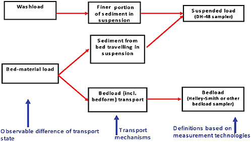 FIGURE 2-1 Grain-size-dependent transport mechanisms and their relationships to measured sediment loads.