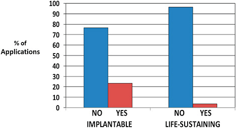 FIGURE C-5 510(k) implantable and life-sustaining features, 2003–2009.