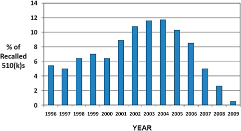 FIGURE C-7 Year of 510(k) decision for recalls occurring in 2003–2009.