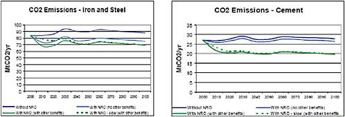 FIGURE C.8 Effect of demand-side efficiency improvements on U.S. industry emissions.