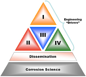 FIGURE S.1 Hierarchy of the four corrosion grand challenges identified by the committee.