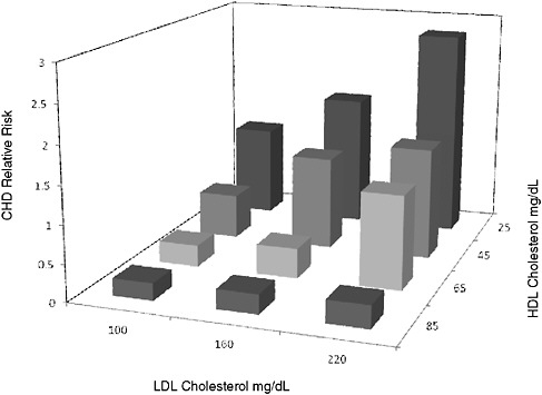 FIGURE 2-2 Relative risk of coronary heart disease after 4 years compared to several LDL-C to HDL-C ratios. Men aged 50–70 years in the Framingham Heart Study.