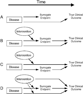 FIGURE 7-1 Reasons for failure of biomarker (surrogate) endpoints. (A) The surrogate is not in the causal pathway of the disease process. (B) Of several causal pathways of disease, the intervention affects only the pathway mediated through the surrogate. (C) The surrogate is not in the pathway of the intervention’s effect or is insensitive to its effect. (D) The intervention has mechanisms of action independent of the disease process.