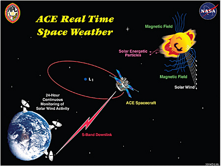 FIGURE 1.2 Use of resources: Space weather data collected by NASA’s Advanced Composition Explorer (ACE) mission are provided in real time to NOAA. SOURCE: Courtesy of NASA/JHUAPL.