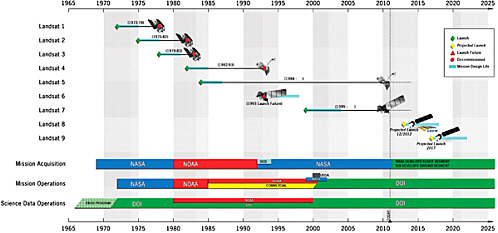 FIGURE 2.1 Landsat timeline and management, 1965-2025. The responsibility for oversight of the Landsat program has shifted from NASA, to NOAA, to NOAA/private industry, to DOD/NASA (overlapping with NOAA/private industry), to NASA/NOAA, to NASA/NOAA/USGS, and to NASA/USGS. SOURCE: Courtesy of the U.S. Geological Survey.