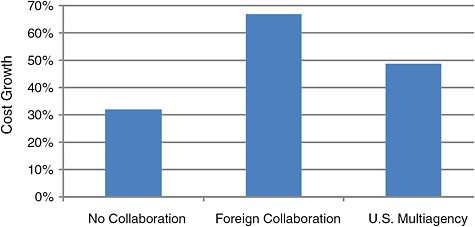 FIGURE 2.2 Cost growth during development (phases B through D) for U.S. multiagency developments and foreign collaborations compared with U.S. single-agency developments (no collaboration).