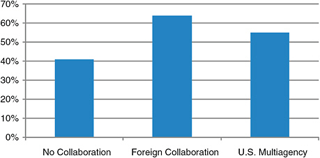 FIGURE 2.5 Complexity of U.S. multiagency developments and foreign collaborations compared with U.S. single-agency developments (no collaboration).