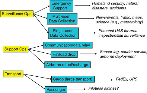 FIGURE 1 Emerging commercial applications for unmanned aircraft. Source: Atkins et al., 2009.
