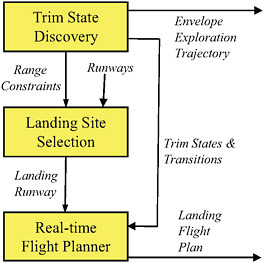 FIGURE 4 Simplified version of an emergency flight-planning sequence for a jet with degraded performance.
