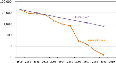 FIGURE 4 As the throughput of sequencing systems increases exponentially, the costs drop accordingly, outpacing the rate of change in Moore’s law (arbitrary cost units along the y-axis).