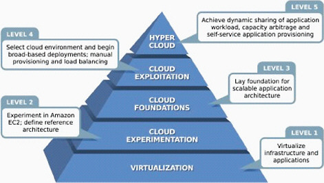 FIGURE 1 Cloud Computing Adoption Model. Source: http://www.rpath.com/corp/cloud-adoption-model.