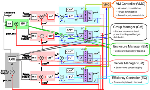FIGURE 1 A coordinated power-management architecture. The proposed architecture coordinates different kinds of power-management solutions (multiple levels, approaches, time constants, objective functions, and actuators). Key features include (a) a control-theoretic core to enable formal guarantees of stability and (b) intelligent overloading of control channels to include the impact of other controllers, reduce the number of interfaces, and limit the need to access global data.