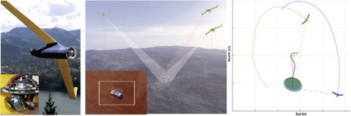 FIGURE 2 Multiple UAV system. Left: SeaScan UAV with a camera-based turret. Center: Notional illustration of cooperative tracking using UAVs. Right: Flight test data of two UAVs tracking a truck over a communication network with losses (e.g., dropped packets).