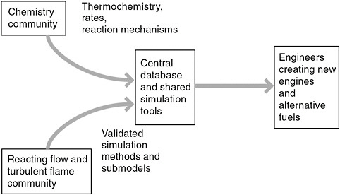 FIGURE 3.1 The cyberinfrastructure will collect the information and submodels needed by engineers to simulate novel combustion systems and alternative fuels under all operating conditions.
