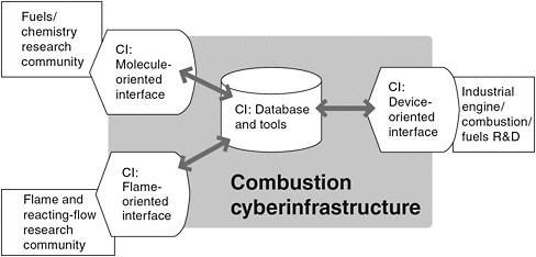 FIGURE 4.1 Overview of the needed technical components of a combustion cyberinfrastructure (CI), which will facilitate rapid data flow and improved coordination among various subcommunities contributing to research and development (R&D) in the areas of engines and fuels.