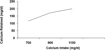 FIGURE 4-8 Dose–response relationship between calcium intake and retention.