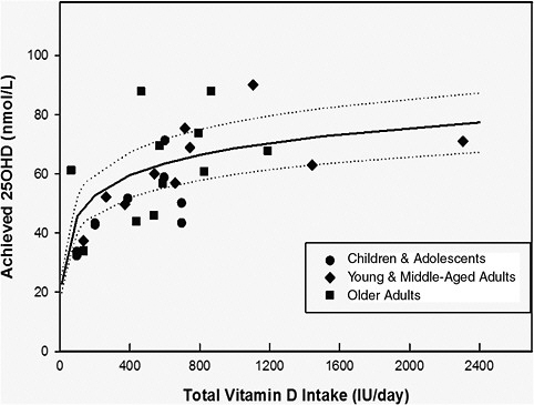 FIGURE 5-4 Response of serum 25OHD level to total intake of vitamin D in all age groups in northern latitudes in Europe and Antarctica during their respective winter seasons when effective sun exposure for endogenous vitamin D synthesis is minimal. Mean responses of serum 25OHD level to total vitamin D intake in the winter seasons at latitudes 49.5°N (Europe) and 78°S (Antarctica) for ages 6 to > 60 years (Ala-Houhala et al., 1988; Van Der Klis et al., 1996; Schou et al., 2003; Larsen et al., 2004; Viljakainen et al., 2006, 2009; Cashman et al., 2008, 2009; Smith et al., 2009; see Table 5-4 for summary of studies) were analyzed by regression using mixed effect model following log transformation controlling for study effect by a random effects model because there was no effect of age on the response of serum 25OHD level to total intake of vitamin D. The relationship for achieved vitamin D is y achieved 25OHD in nmol/L = 9.9 ln (total vitamin D intake) (shown as solid line) with predicted CIs (shown as two dashed lines) for lower interval of y = 8.7 ln (total vitamin D intake) and upper interval of y = 11.2 ln (total vitamin D intake). This regression explains 72 percent of the within-study variability and 96.4 percent of the between-subject variability.