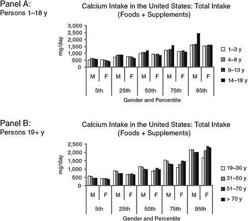 FIGURE 7-2 Estimated total calcium intakes in the United States from food and supplements, by intake percentile groups, age, and gender.