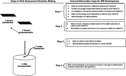FIGURE 9-1 General nature of information gaps within the evidence base for calcium and vitamin D DRI development as related to risk assessment steps.