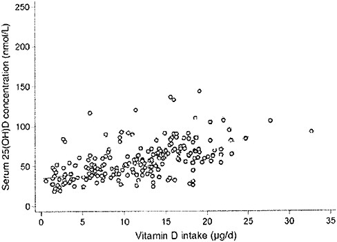 FIGURE 3-4 The relationship between serum 25-hydroxyvitamin D concentrations (in late winter 2007) and total vitamin D intake (dietary and supplemental) in 20- to 40-year-old healthy persons (n = 215) living at northern latitudes (51°N and 55°N).