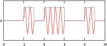 FIGURE 2.1.2 Amplitude shift keying. SOURCE: Charan Langton, “Tutorial 8—All About Modulation—Part 1,” available at http://www.complextoreal.com. Used with permission.