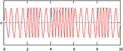 FIGURE 2.1.3 Frequency shift keying. SOURCE: Charan Langton, “Tutorial 8—All About Modulation—Part 1,” available at http://www.complextoreal.com. Used with permission.