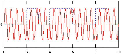 FIGURE 2.1.4 Phase shift keying. SOURCE: Charan Langton, “Tutorial 8—All About Modulation—Part 1,” available at http://www.complextoreal.com. Used with permission.