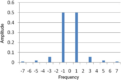 FIGURE 2.4.3 Power spectrum representation of the signal shown in Figure 2.2.1.
