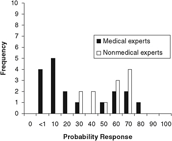 FIGURE 10-2 Probability judgments for efficient human-to-human transmission of avian flu.