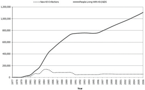FIGURE 1 HIV incidence and prevalence, United States, 1977–2006.
