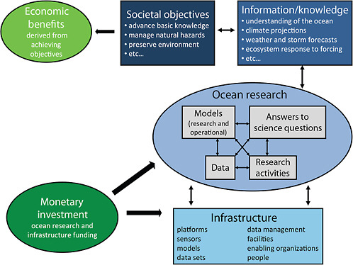 FIGURE 1.1 Conceptual diagram illustrating links between ocean infrastructure, scientific research, relevant societal objectives, and benefits associated with achieving these objectives.