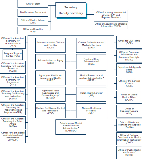Public Health Service Organizational Chart