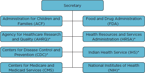 Cdc Organizational Chart