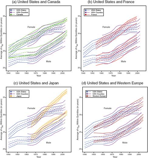 FIGURE 9-5 Trends in the average value of life expectancy at age 50 within quintiles of geographic distribution, United States compared with Canada, France, Japan, and Western Europe, 1940−2005.