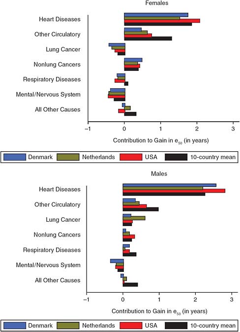 FIGURE 2-4 Contributions of causes of death to gains in life expectancy at age 50, 1980–2004.