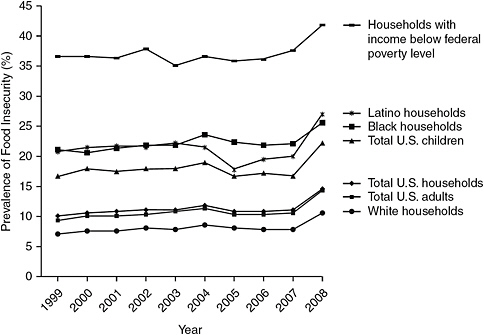 FIGURE 2-1 Prevalence of food insecurity in the United States, 1999-2008.